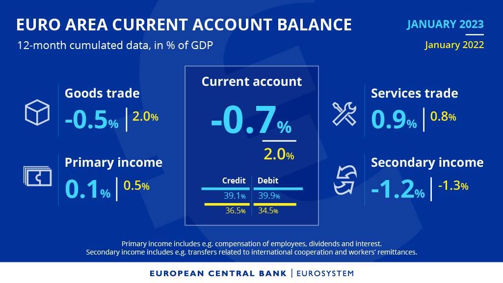 ecb's tweet photo. How did euro area current account balance evolve in January? How does it compare with the same month a year earlier? Find out more in the press release https://t.co/Y4c7Vr78Bd https://t.co/cMLcpINkaO
