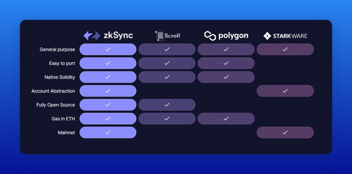 zkSync is a Layer 2 scaling solution on Ethereum built by @the_matter_labs that offers low gas and fast transactions, without compromising on security.