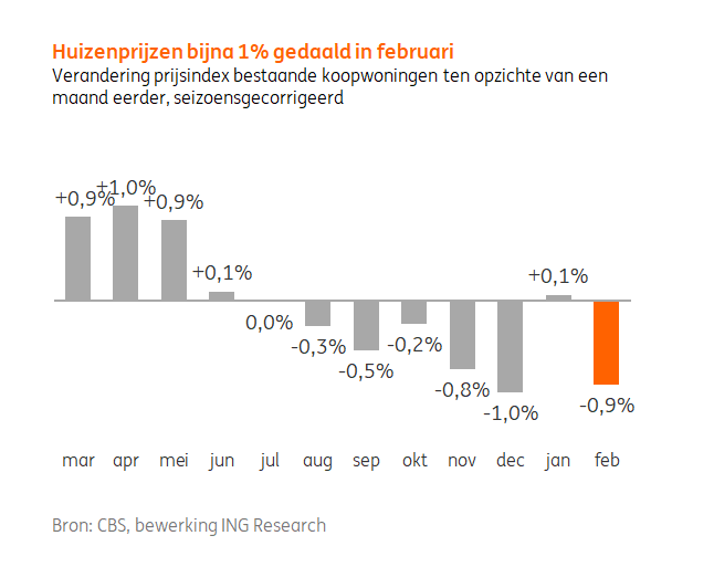 Huizenprijzen daalden in februari met 0,9% vergeleken met januari. Vanaf de piek in juli is de gemiddelde woningprijs nu 3,7% lager.
Het basisscenario van #ING Research gaat uit van verdere prijsdaling van zo’n 5% tot eind 2023. Meer lezen? ing.nl/zakelijk/econo… <a href="/BaniMirjam/">MirjamBani</a>