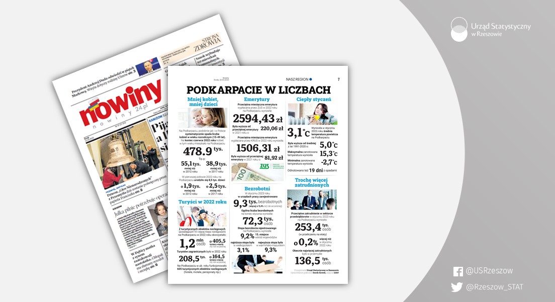 Rzeszow_STAT's tweet photo. #PodkarpacieWLiczbach 📊📰

Dzisiaj na łamach gazety #Nowiny ukazała się kolejna z cyklu #infografika przedstawiająca statystyki dotyczące #Podkarpacie. Raz w miesiącu będziemy udostępniać dane i ciekawostki o naszym regionie.

#USRzeszów #podkarpackie #statystyka #NSP2021 https://t.co/XOxU2gID5z