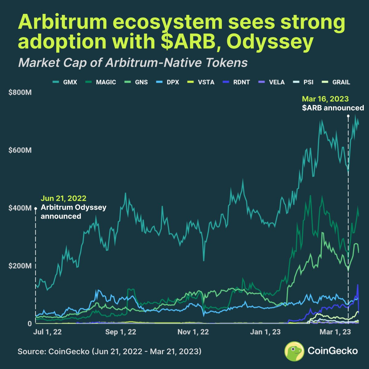 CoinGecko on X: #Crypto Word Of The Day: Arbitrage Used in a