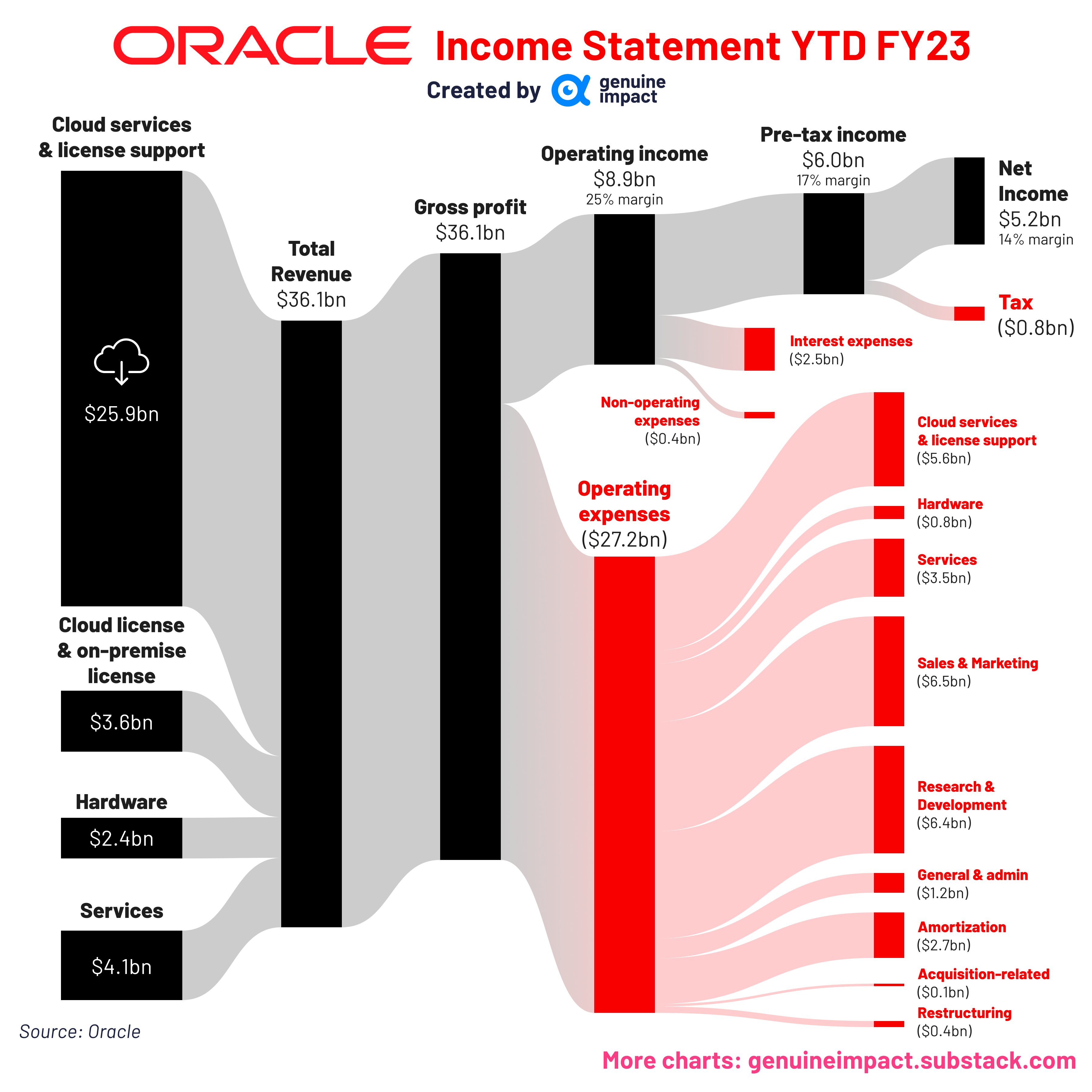 Oracle Cloud: Oracle sees revenue below estimates as cloud spending  sputters, ET Telecom