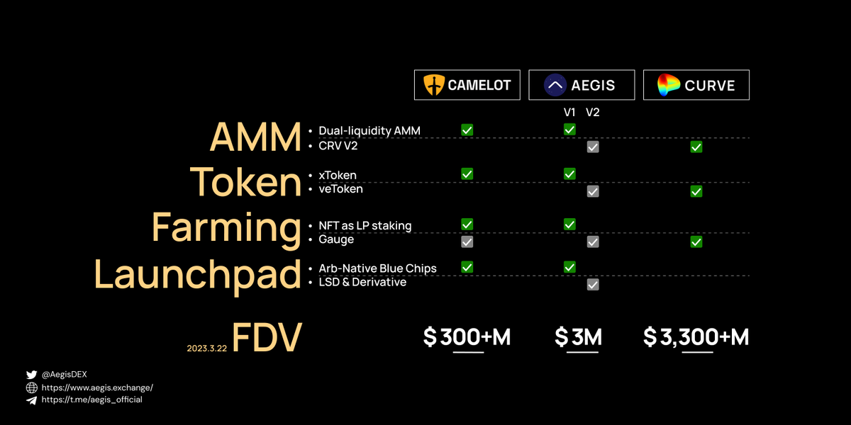 🛡️
Aegis V1 and V2

Let's join DeFi summer 2.0 
&amp;
#BUIDL <a href="/arbitrum/">Arbitrum</a> , together🫡

$AEG $xAEG
#Aegis #launchpad #DEX #DeFi #Arbitrum