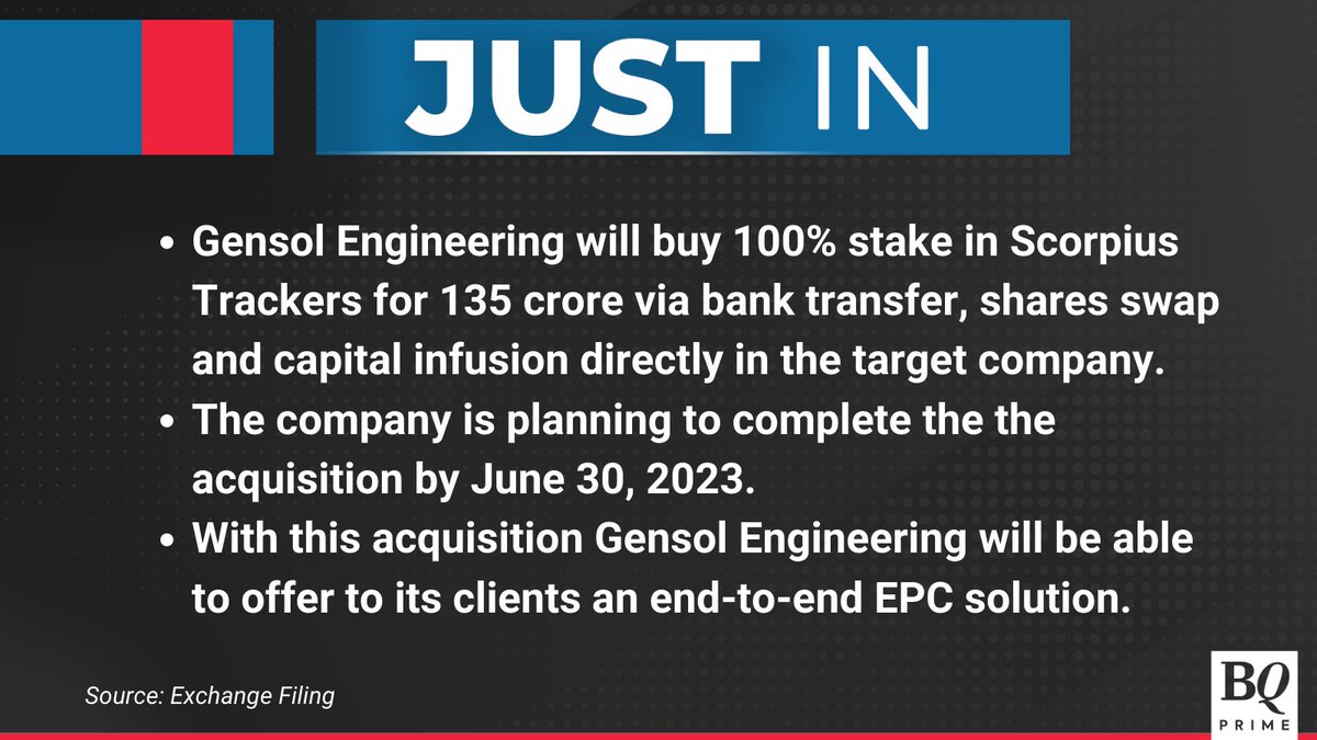 NDTVProfitAlpha's tweet photo. #GensolEngineering to buy 100% stake in #ScorpiusTrackers for 135 crore.
For the latest news and updates, visit: https://t.co/gXeGqKPzih https://t.co/aIUHNs3s3W