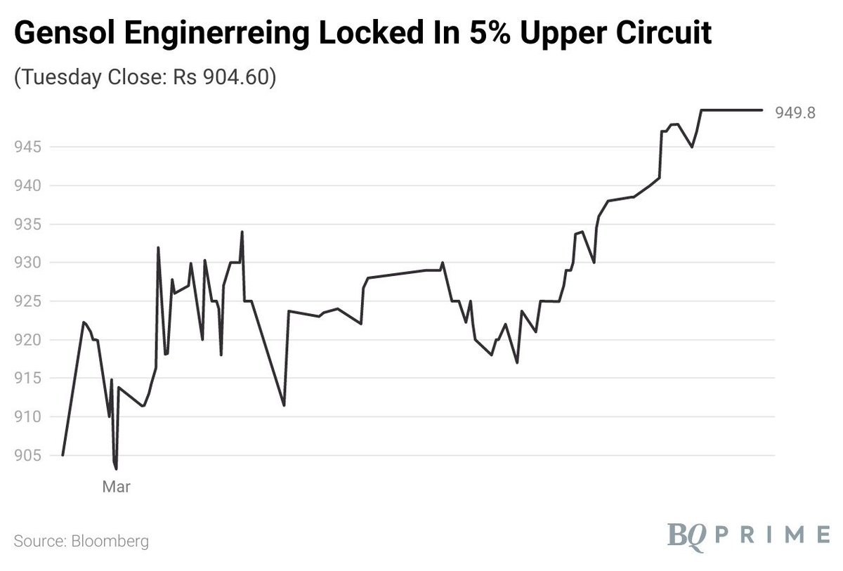 NDTVProfitAlpha's tweet photo. #GensolEngineering locked in upper circuit after agreeing to buy 100% stake in #ScorpiusTrackers. #BQStocks
Read all #stockmarket updates: https://t.co/uIJL6OswBy https://t.co/wDGx7EzgwS