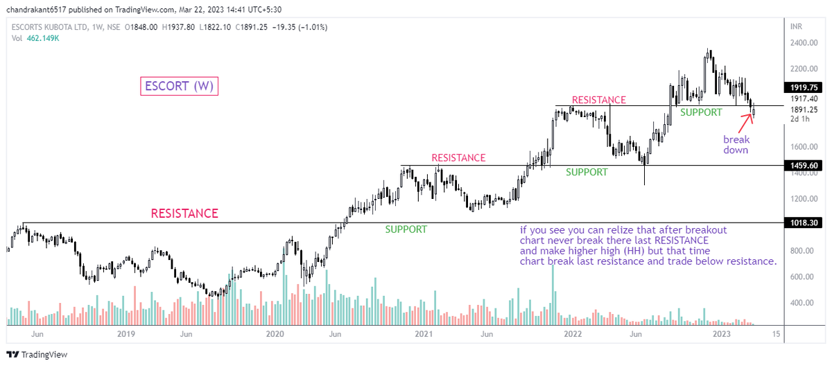 ImSupportTrader's tweet photo. #BREAKDOWN

1) ALKYL AMINES CHEMICALS (W) 2316
2) ESCORTS (W) 1891

Both stock break last RESISTANCE. and trade below.

all details menstion on chart.
@VijayThk @Rishikesh_ADX @rachitpjain @chartmojo 

#BeDiscipline https://t.co/xureAs94jN