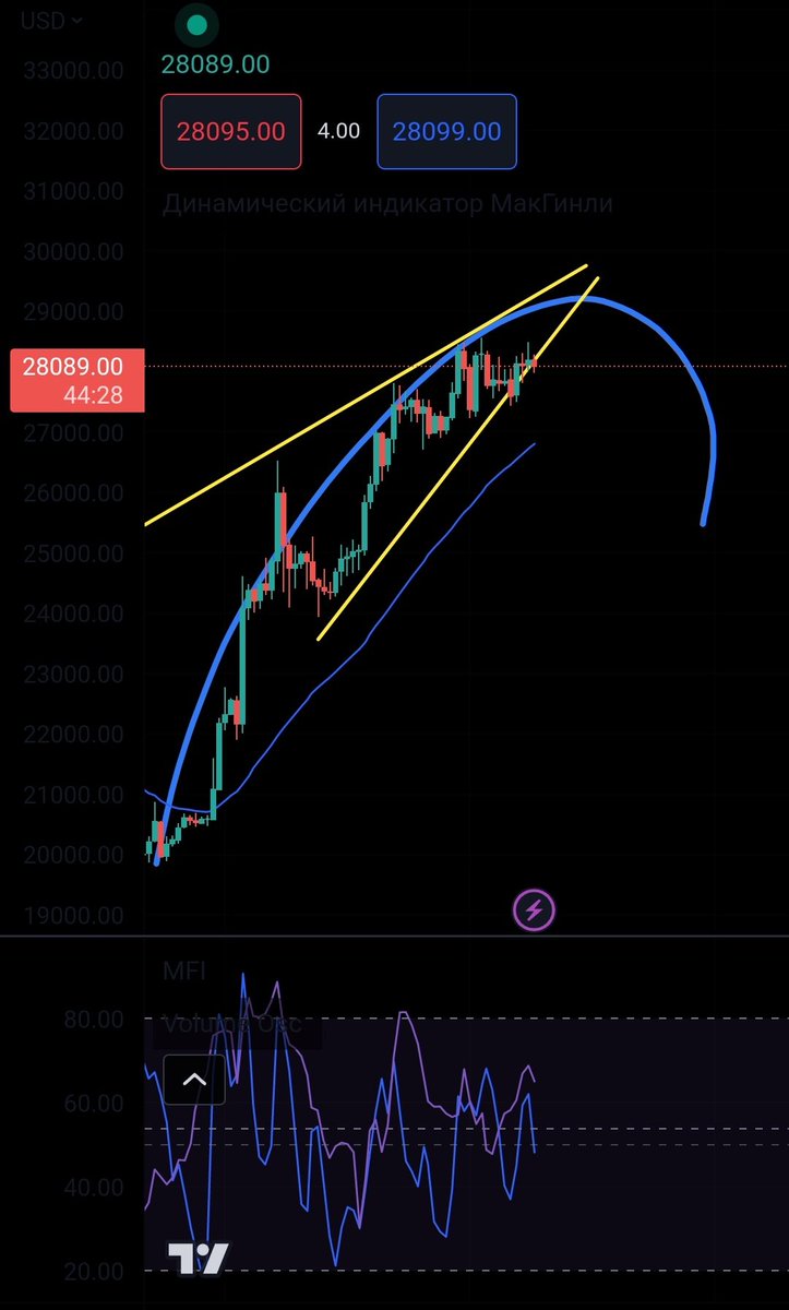 Alex_StandUp_'s tweet photo. @MMCrypto So, now we have indicator divergence, technical patterns, local fiba and global fiba, liquidity zones and support and resistance zones, etc.
with all this data I can say that with my OR that BTC it will be around 24,120 in next 2 weeks https://t.co/Z1jqN8IK0V