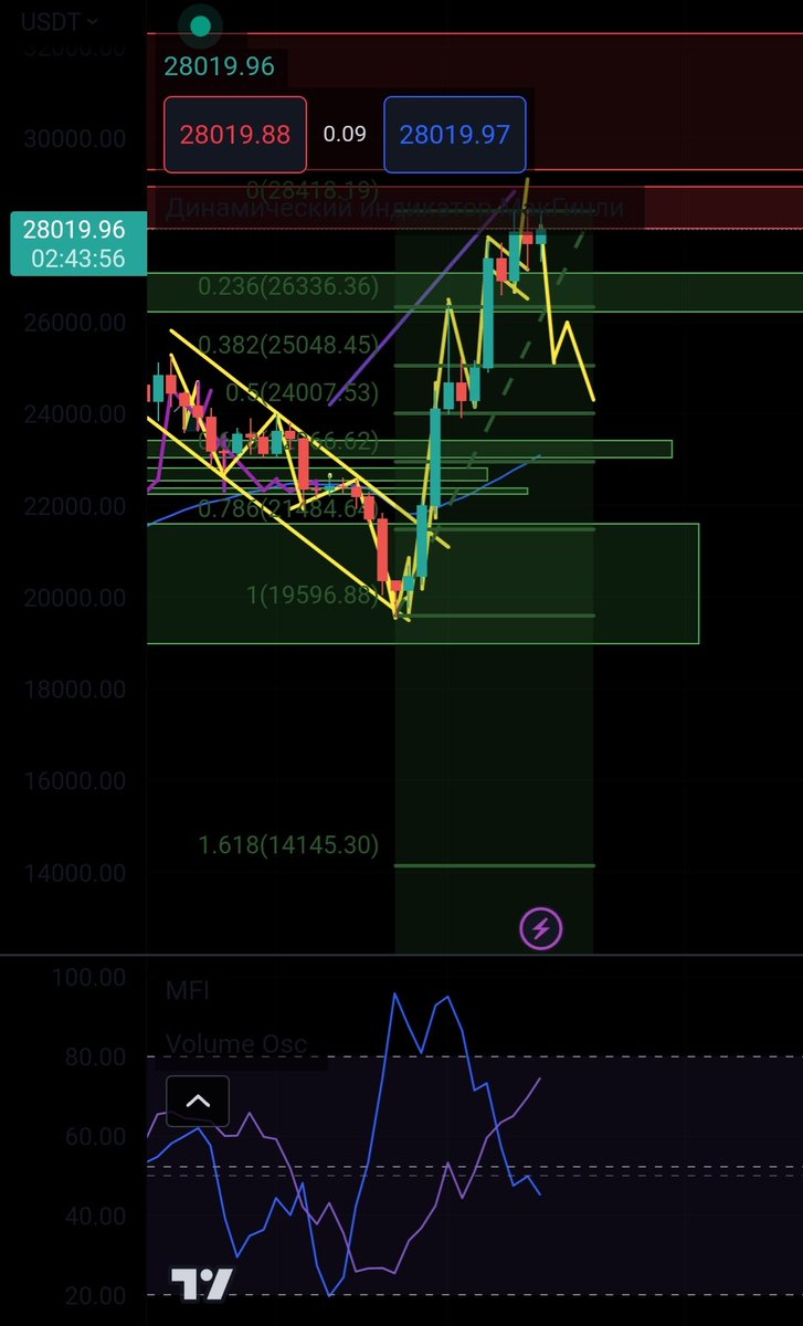 Alex_StandUp_'s tweet photo. @MMCrypto So, now we have indicator divergence, technical patterns, local fiba and global fiba, liquidity zones and support and resistance zones, etc.
with all this data I can say that with my OR that BTC it will be around 24,120 in next 2 weeks https://t.co/Z1jqN8IK0V