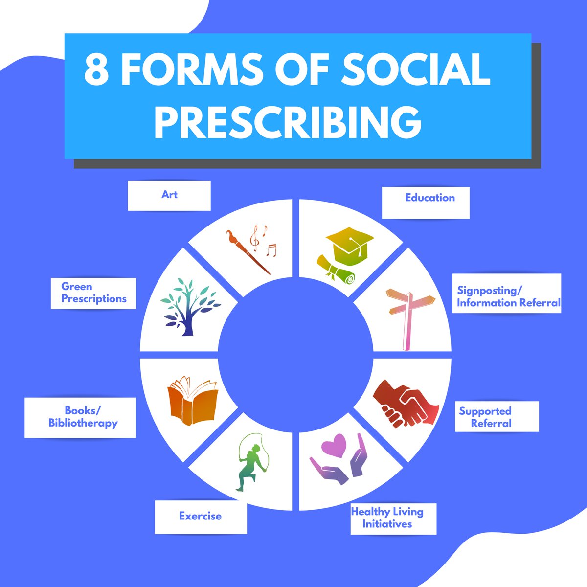 yourAMSAspsc's tweet photo. Did you know the social prescriptions can come in different forms? There are many ways to think about #socialprescribing - here is one that we find useful. https://t.co/M2MoQJlwT3