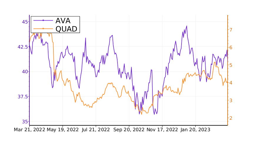 Tickeron's tweet image. $AVA vs. $QUAD: which stock is the best to buy? #Avista srnk.us/go/4504907