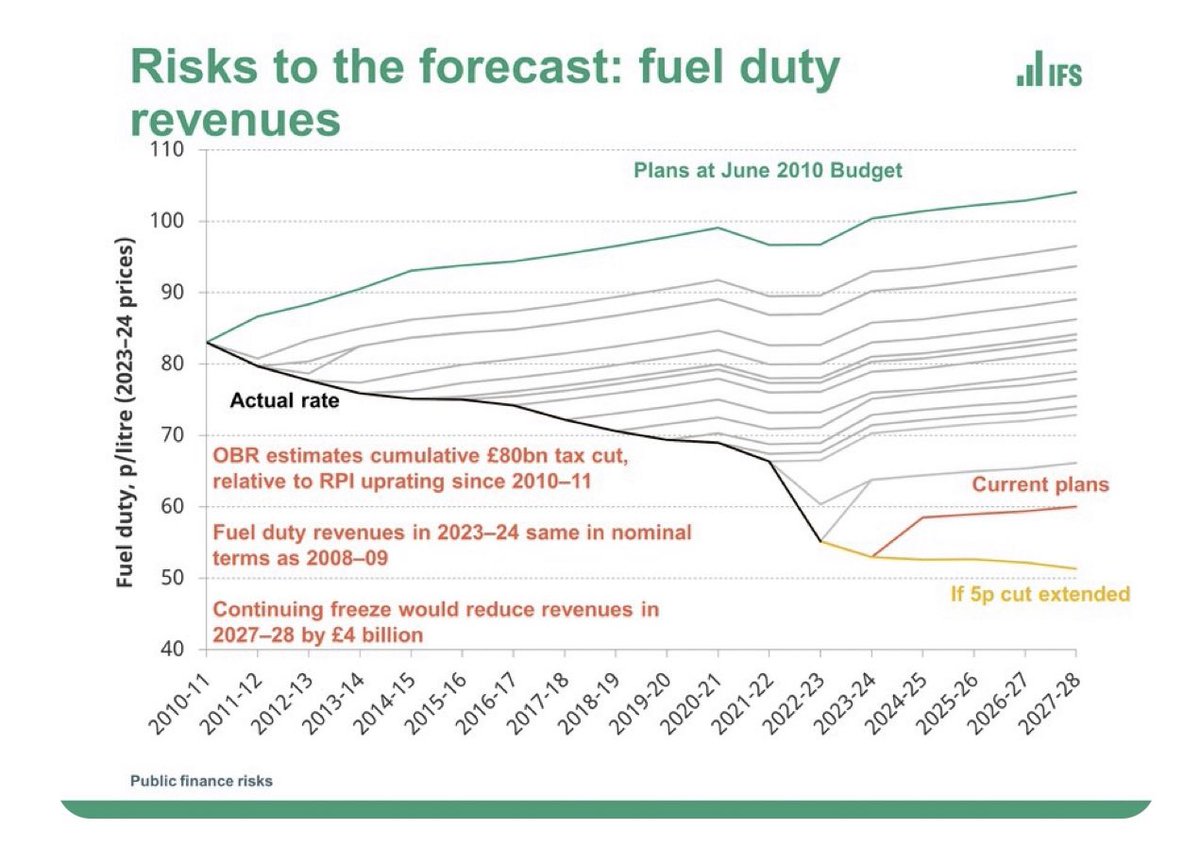 UK’s £14bn pothole crisis caused by decade of cuts to council budgets for road repair, causing injury &amp; cost to ordinary road users. Price we all pay for unsustainable £80bn 10yr freeze in fuel duties that has denied our roads the vital maintenance they need. See chart <a href="/TheIFS/">Institute for Fiscal Studies</a>.