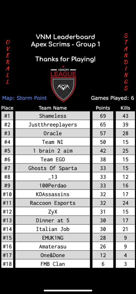 KDAssassins's tweet photo. Boys putting in the hard work. Had some individual problems on the day but they overcame a lot and still managed to get top 10 in the VNM Scrims @vnmTourney @GIGEORGE131 @new___2 @Xavster21 https://t.co/fMNkZRxkLm
