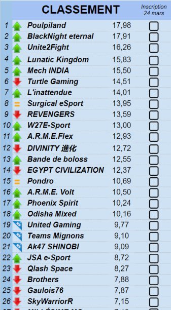 Unite2FighteS's tweet photo. Classement Rixe T15 après la 3ème semaine! Encore 2 semaines à jouer! https://t.co/mUaSFSnicT