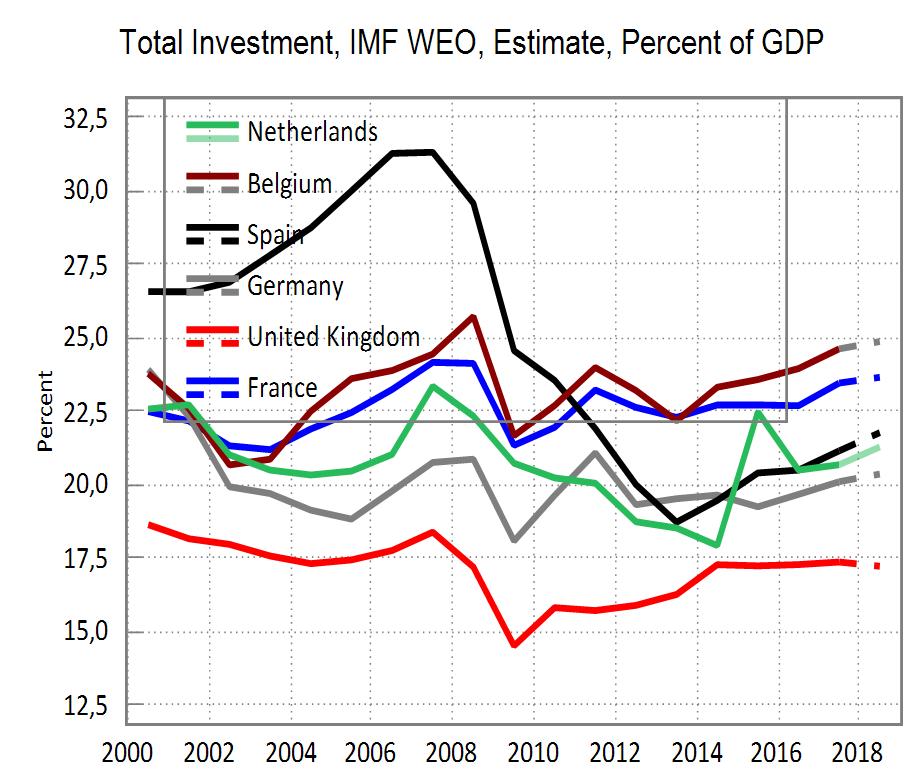 @JohnFerry18 @spectator Scotland runs a deficit because it's economy is far smaller and narrower than its peers & the reason behind that is that investment is far too low which impacts productivity, R&D etc and the reason behind that is UK Govt economic ideology. Got it now?