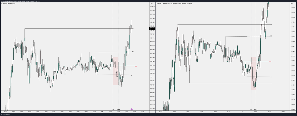 Left is today, right is yesterday. Same time different day, same move. Judas swing into SSL > Target BSL. Studying the 2am - 3am macro, its not always this clean but when it is you really can't miss it.