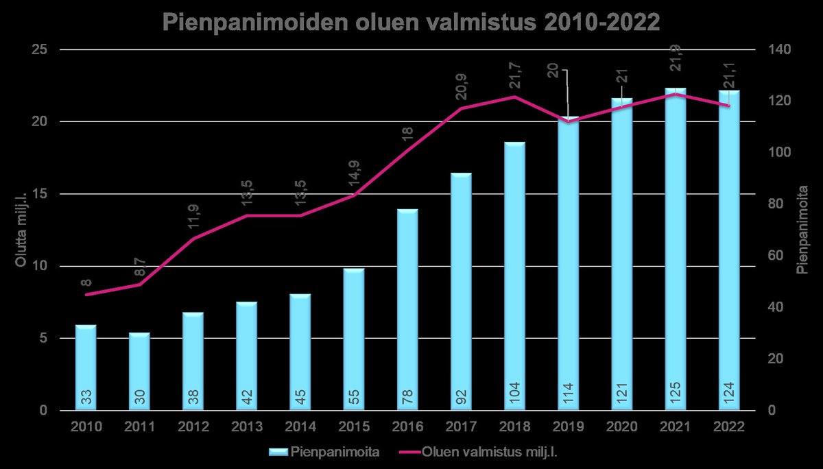 Pienpanimoiden (alle 15 milj. litraa olutta valmistavien panimoiden) valmistusmääriä. Tuotanto näyttäisi olevan vakaasti n. 21 milj. litrassa. Panimoiden määrä on tasaantunut vähän yli 120 panimoon. Vuonna 2022 12 panimoa lopetti toimintansa. Uudet panimot paikkasivat tätä.#olut