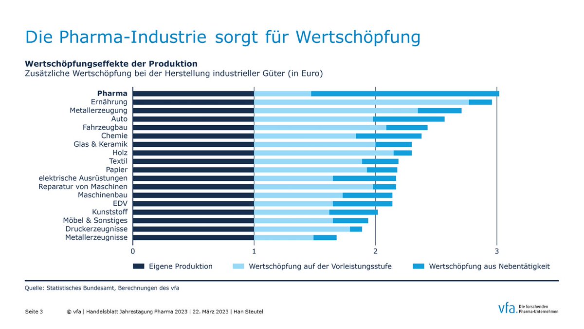 vfapharma's tweet photo. "So führt ein Euro pharmazeutischer #Produktion zu einer #Wertschöpfung von 2 Euro in anderen Branchen. #Pharma hinterlässt so gesehen den größten ökonomischen Fußabdruck in der #Industrie, der zudem maßgeblich durch #Forschung und Entwicklung getrieben ist." #HBPharma @Euroforum https://t.co/9lLObkB65u
