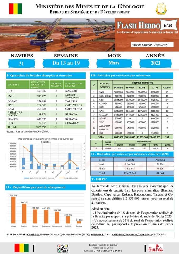 🇬🇳|𝗕𝗔𝗨𝗫𝗜𝗧𝗘
Les statistiques d'exportation des minerais dans les différents ports minéraliers en Guinée. 
𝗦𝗲𝗺𝗮𝗶𝗻𝗲 𝗱𝘂 𝟭𝟯 𝗮𝘂 𝟭𝟵 𝗺𝗮𝗿𝘀 𝟮𝟬𝟮𝟯.
✅ 𝗦𝗼𝘂𝗿𝗰𝗲: 𝗕𝗘𝗤𝗤-𝗕𝗦𝗗