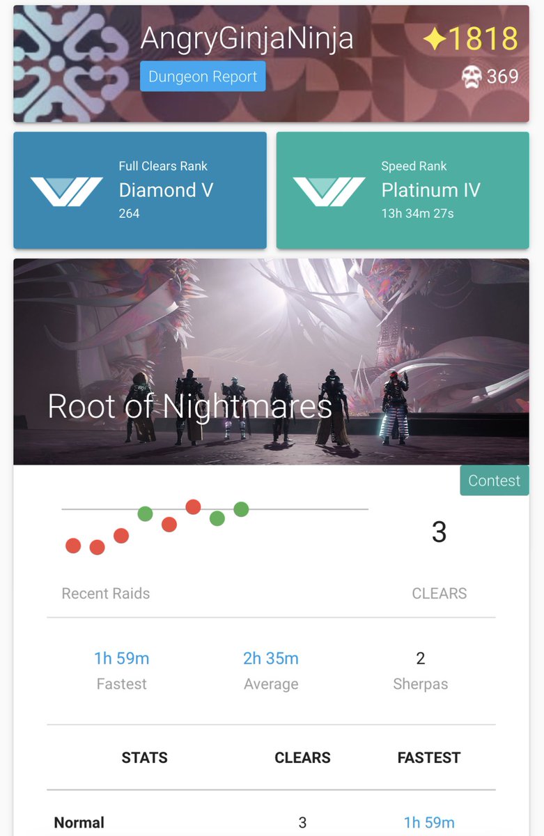 AngryGinjaNinja's tweet photo. Tonight we did our fastest clear of #RootofNightmares ever! Under two hours! #Destiny2 #RaidReport @Archaelic_ @Drexthulu @captjackwalter super stoked to see @PartSlackerG doin all the awesome things! Thanks @Plopadoodle for the sub and everyone else who came through πππ https://t.co/h6OZufS8VG