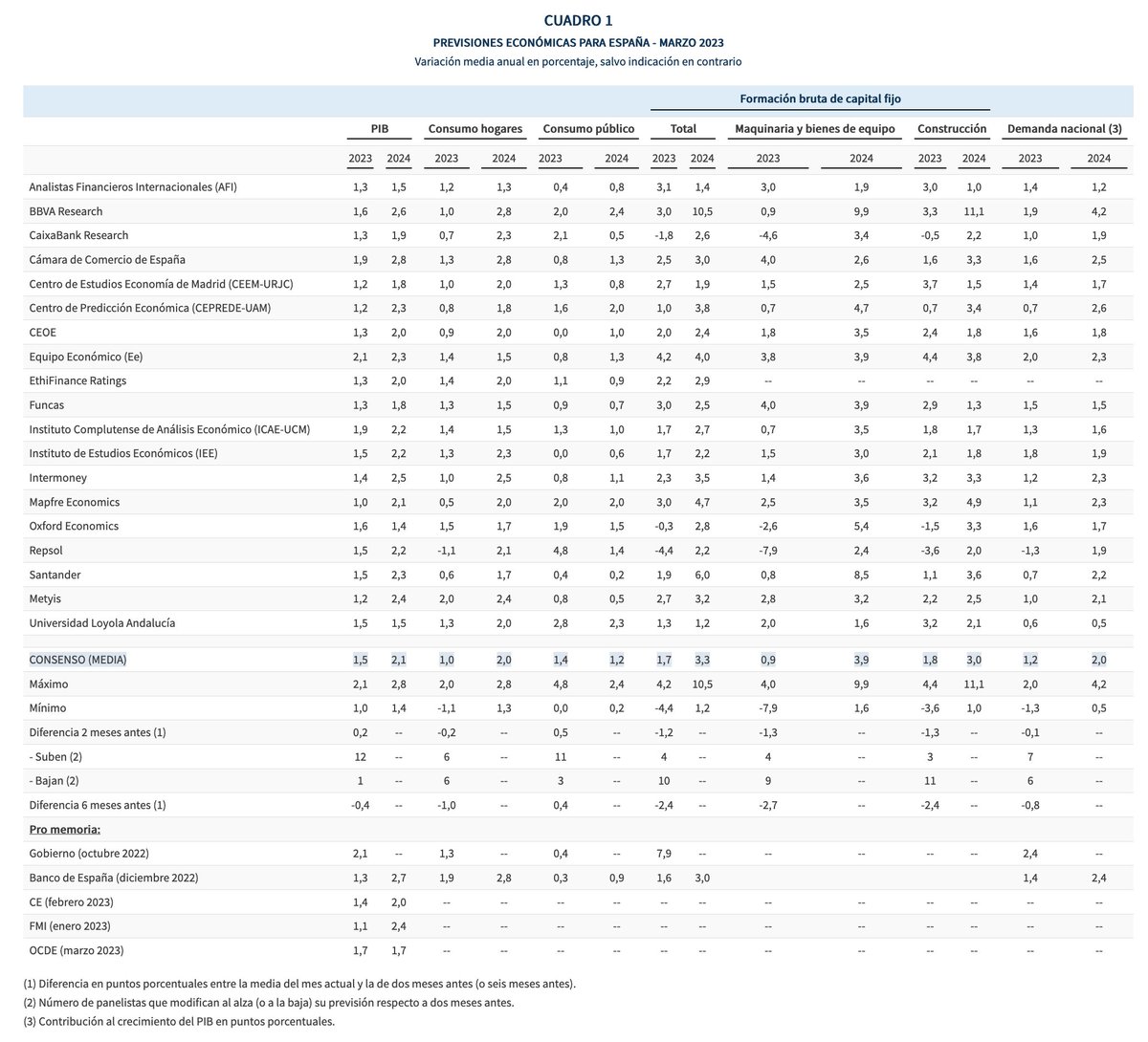 FUNCASES's tweet photo. PANEL DE PREVISIONES | El panel de Funcas revisa su previsión de crecimiento de 2023 dos décimas hasta el 1,5%, eleva también la previsión de inflación general y subyacente y reduce la de déficit → https://t.co/gyo9Xo9ly2 https://t.co/tHEcybmxCv
