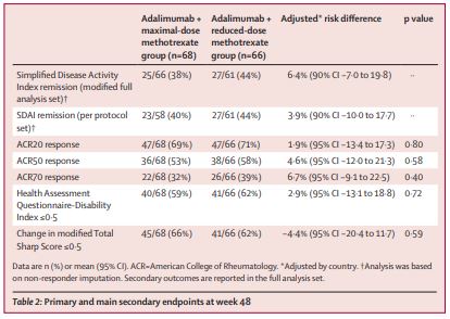 NEW RESEARCH—What is the optimal dose of #methotrexate to administer with a TNF inhibitor? The MIRACLE trial shows that adalimumab + reduced-dose methotrexate is non-inferior to adalimumab + maximal-dose methotrexate in patients with #rheumatoidarthritis thelancet.com/journals/lanrh…