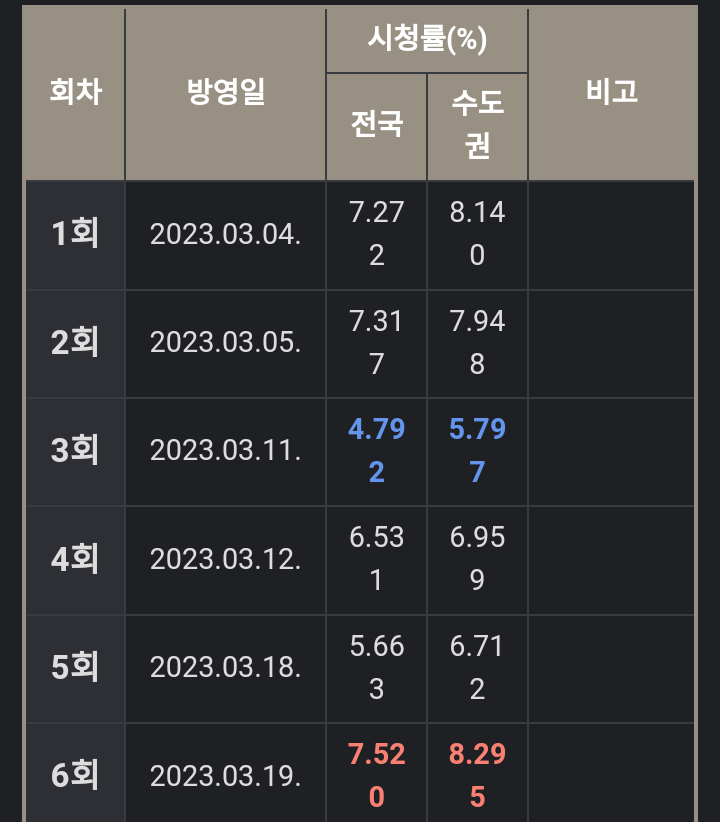 cjadoo_o's tweet photo. Honestly, I haven't watched eps 5-6, but look at the progress so good I can't wait. 

Without mentioning spoilers, what makes you like this drama? https://t.co/vCSKvZlEd3