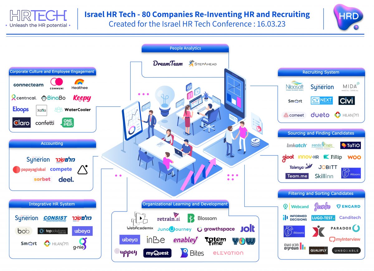 Ubeya_'s tweet photo. We are thrilled to share that Ubeya has received recognition in two categories on the Israeli HR tech map, alongside other outstanding industry leaders💜

#innovation #entrepreneurship #recruitment #hrtech #leadership #workforcemanagement #learninganddevelopment #hrsolutions https://t.co/t0hGKlLbLV