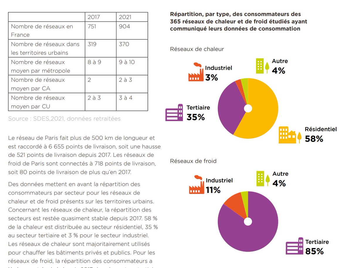 GoldbergNic's tweet photo. Publication aujourd'hui du "Panorama énergétique des territoires urbains" par France Urbaine, associée à @enedis et @GRDF !! Une mission pilotée par @colombus où vous retrouverez de nombreuses données sur la consommation locale d'énergie &amp; la décarbonation https://t.co/fpRxCaC0w3 https://t.co/hHJQMBp1we