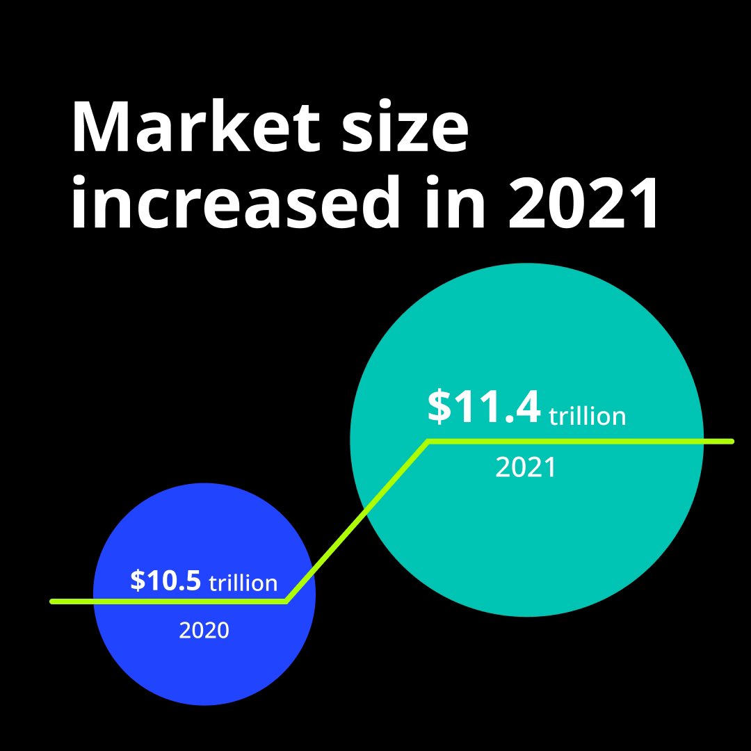 token_states's tweet photo. “The size of the professionally managed
global real estate investment market
increased from $10.5 trillion in 2020 to
$11.4 trillion in 2021”

It gives a lot of motivation and opportunities to invest in real estate with Token States!
#investing #realestate https://t.co/nZOLGPn1KQ