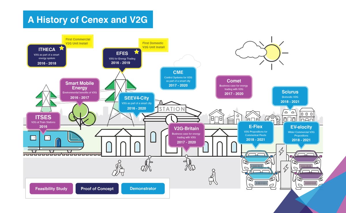 As the @innovateuk Vehicle to Everything Innovation Programme Phase 2 opens, Cenex would like to hear from potential partners interested in collaborating and developing a consortium to deliver #V2X / #V2G demonstration projects with a Research Technology Organisation RTO