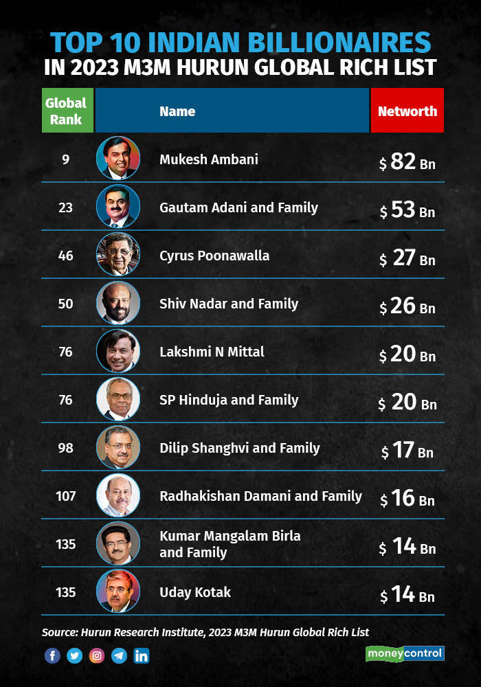 India's 10 Richest Billionaires 2021