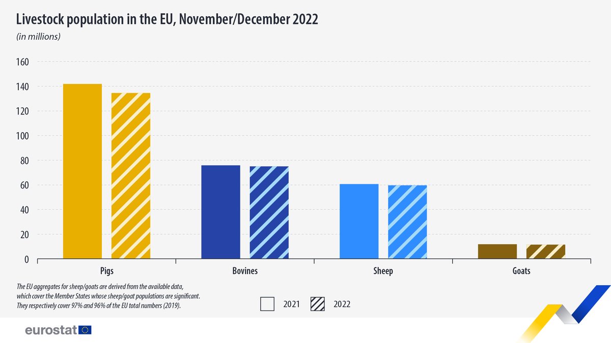 mwebb_maria's tweet photo. The 🇪🇺 livestock population has continued to decline in 2022 ⏬

🐷 Pigs decreased by 5% compared with 2021
🐐Goats decreased by 3%
🐑Sheep decreased by 2%
🐄 Bovines animals decreased by 1%

Read my article on livestock populations in 2022 🧑‍🌾
👉https://t.co/vO1eGcSW9P https://t.co/egLKdmBEGq
