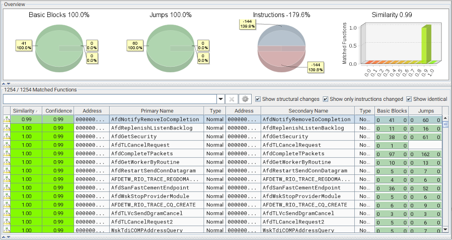 0xdea's tweet image. It&apos;s again time to fire up #BinDiff!

Patch Tuesday -&amp;gt; #Exploit Wednesday: Pwning #Windows Ancillary Function Driver for WinSock (afd.sys) in 24 Hours

// by @chompie1337 and @FuzzySec 

securityintelligence.com/posts/patch-tu…