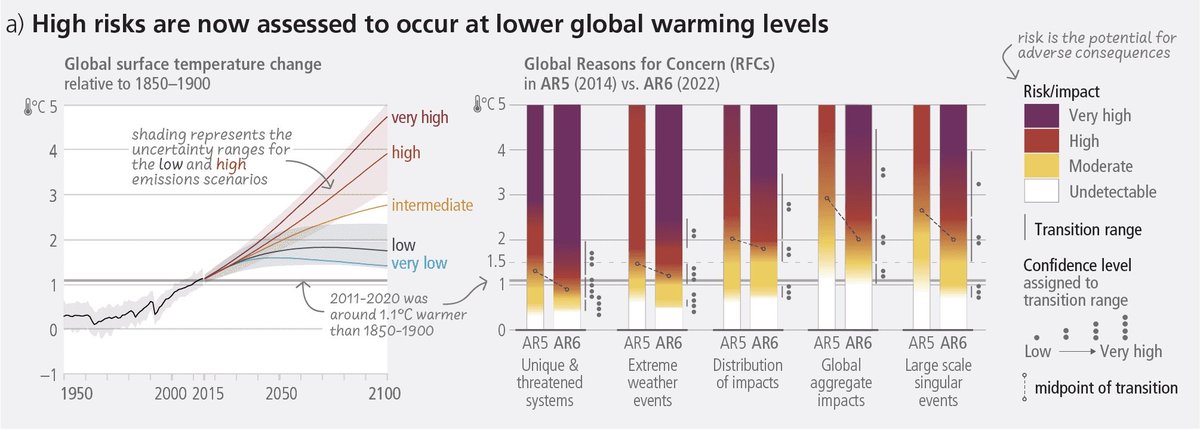 Good news: Because of our actions and commitments, projected global warming in 2100 is only about half of what was expected just a few years ago.

Bad news: The impacts even at lower temperatures are far worse than what was expected.