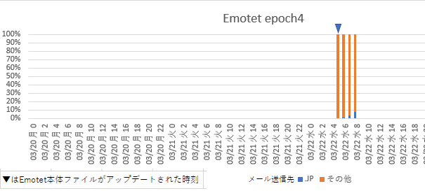 abel1ma's tweet photo. 3月22日のEmotetへの感染を狙ったメールのばらまき状況です。

epoch4
朝5時55分ごろから9時00分までばらまき発生。
添付ファイルは.one(onenote形式)または.doc

.docは、7時00分から9時00分の間にjp向けにばらまかれていました。
https://t.co/k5DGRBhFiX

epoch5
停止中 https://t.co/CzDouash6S