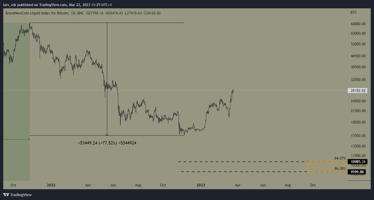 Gargamel_888's tweet photo. @InsideTheChart but if you look percentage-wise at the last bearmarkets we could still go down 
in the 2013-2015 bear market we fell 86.08% 
and in the bear market of 2017-2018 we fell 84.07% 
if 15k would be the new low then we are 'only' down 77.52% https://t.co/jVGHSaEngV