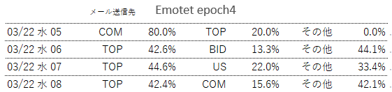 3月22日のEmotetへの感染を狙ったメールのばらまき状況です。

epoch4
朝5時55分ごろから9時00分までばらまき発生。
添付ファイルは.one(onenote形式)または.doc

.docは、7時00分から9時00分の間にjp向けにばらまかれていました。
tria.ge/230322-l1jgesg…

epoch5
停止中