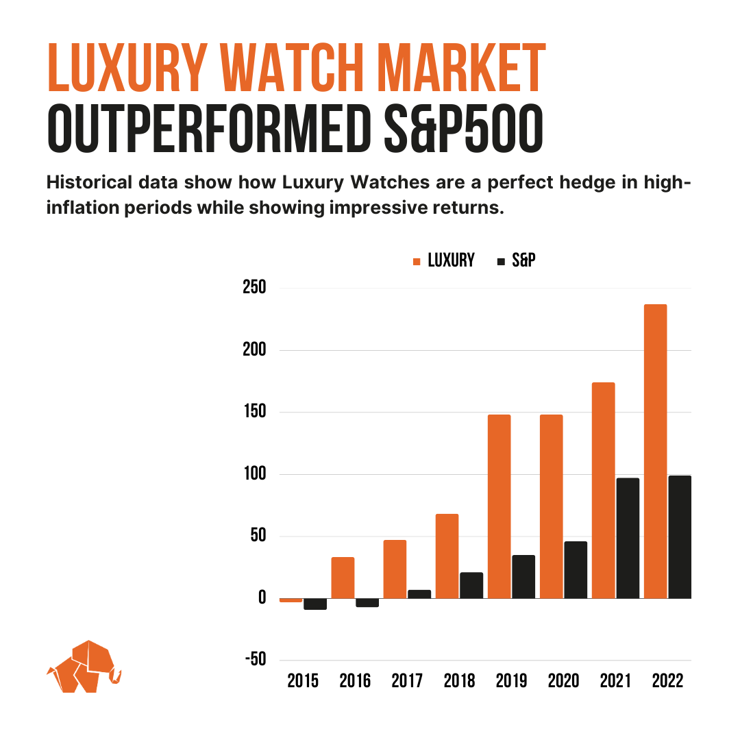 Numbers don't lie: over the past 7 years, luxury watches have outperformed the S&P500 by 117% With Elephants, you can own a share of an iconic timepiece. Over 1,000 people have joined the waitlist. Join today!  #rarewatches #horology #hautehorlogerie #hautehorology #tokenization