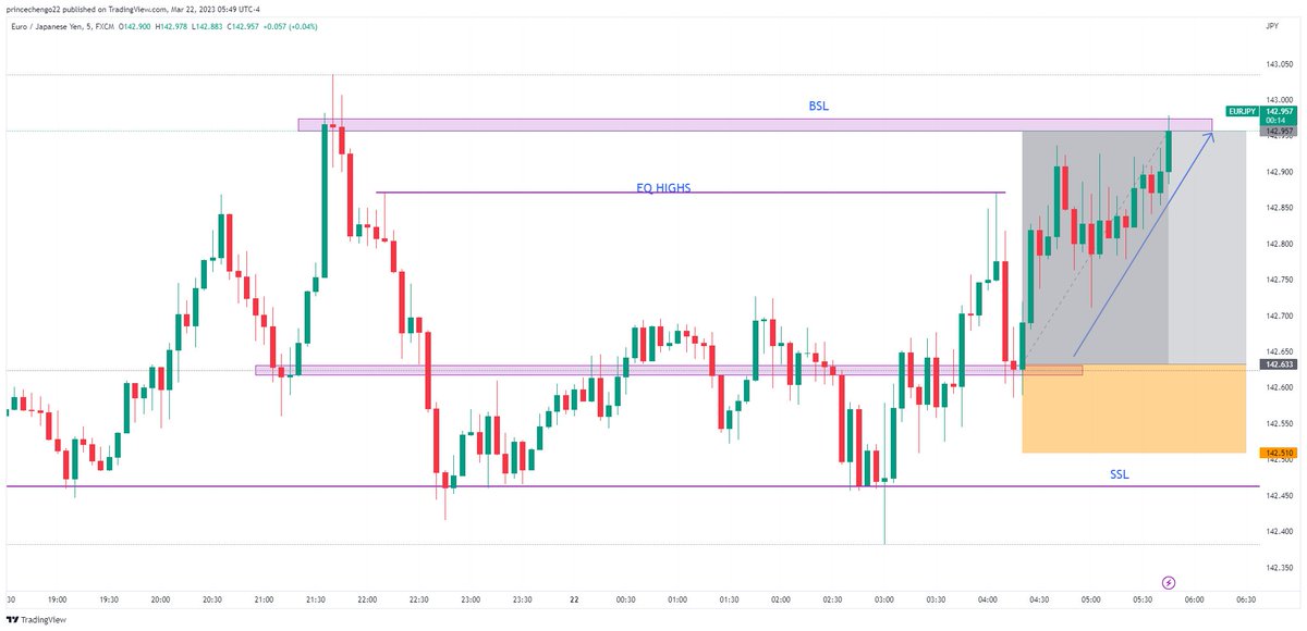 princeklm's tweet photo. EURJPY played out well during london open to catch a few handles as explained by @I_Am_The_ICT yesterday https://t.co/Yz1jPziX9H