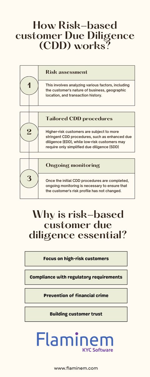 Risk-based customer due diligence is crucial for KYC compliance, preventing financial crimes by assessing the level of risk posed by a customer and properly tailoring due diligence procedures.

flaminem.com

#KYC #AML #CDD #financial #CFT