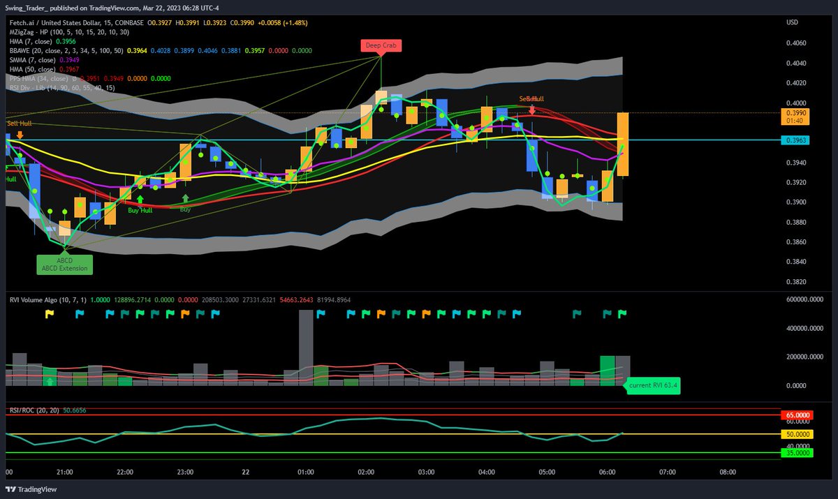 _SwingTraitor_'s tweet photo. $FET 15min through BB Median. setup entry level. https://t.co/1o38rwdJ4E
