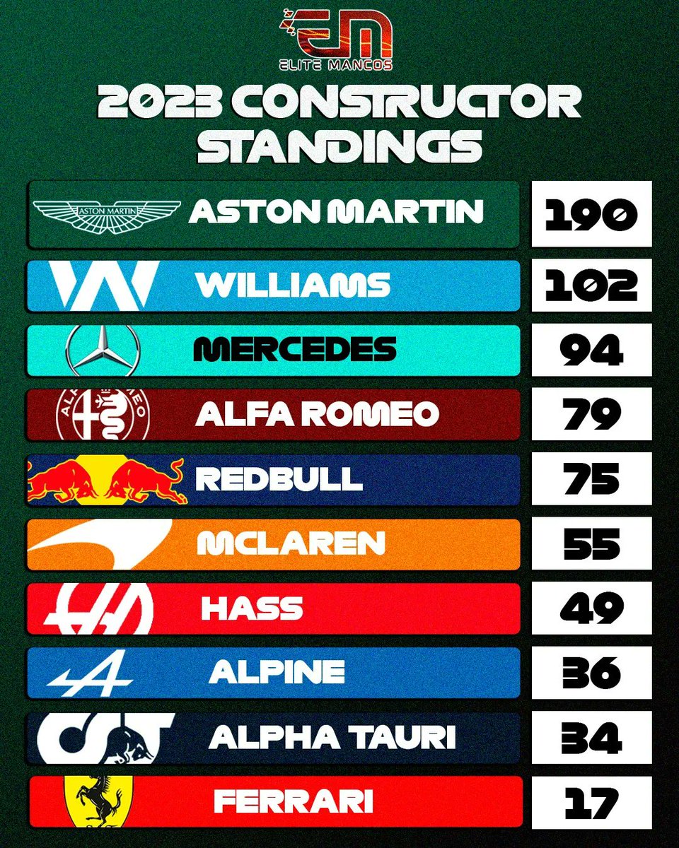 ✅️ Clasificaciones actualizadas :

▫️PILOTOS:

🥇 <a href="/Jondpr7/">Jonathan</a> 
🥈lost_isaac
🥉Fus_Markel10 

▫️ ESCUDERIAS:

🥇 <a href="/AstonMartinF1/">Aston Martin Aramco F1 Team</a>
🥈 <a href="/williamsf1/"></a>
🥉 <a href="/MercedesAMGF1/">Mercedes-AMG PETRONAS F1 Team</a>