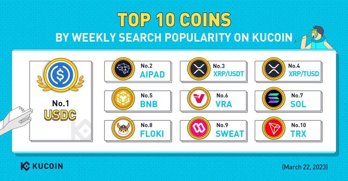 KuCoinLATAM's tweet photo. Las 10 monedas más buscadas semanalmente en #KuCoin (22 de marzo de 2023)
$USDC
$AIPAD
$XRP/USDT
$XRP/TUSD
$BNB
$VRA
$SOL
$FLOKI
$SWEAT
$TRX
#KuCoinTop10
¿No tienes una cuenta de KuCoin? Registrate aquí (https://t.co/XOZI7un5Gl) https://t.co/l7re36WE70