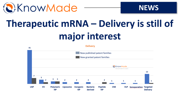KnowMade's tweet photo. Therapeutic mRNA – Delivery is still of major interest
https://t.co/pwX0qfWS5A
#mRNA #LNP #mRNAdelivery #patent #innovation
 @LeonNanodrugs @nanovationlabs https://t.co/4yt8hOjuFo