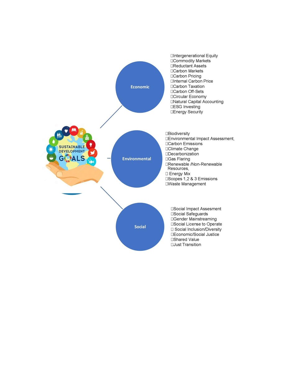 SheilaKhama's tweet image. I was asked to define the concept of #sustainabledevelopment in context of #extractives &amp;amp; transition to #cleanenergy. Using its fundamentals of #economic, #environmental &amp;amp; #social policy, I chose to map it instead. With each I identified key policy considerations. 🤔