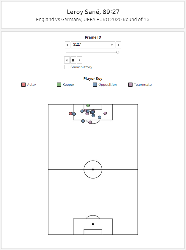 tSmithyyy's tweet photo. A few weeks back I worked with @StatsBomb 360 data to recreate the pitch map seen in the article below. Data prepped in @alteryx following the Data Case Study instructions outlined in R.

https://t.co/cu7HRS5dYb 

Link:  https://t.co/l3WLQ6qSex https://t.co/E3p6q1Z8j3