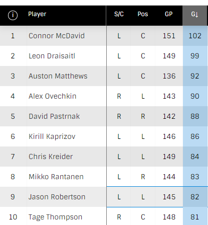 Most NHL goals past two seasons:

Ovechkin (37) is at least 10 years older than everyone on this list other than Kreider (31).
