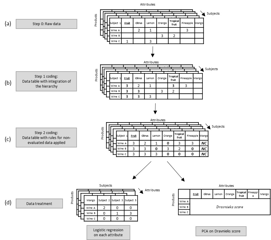 📰 NEW ARTICLE available on #OENOOne

"Development of a Hierarchical Rate-All-That-Apply (HRATA) methodology for the #aromatic characterisation of #wine" 

👉 bit.ly/3Z9zEwV
👏 By authors from <a href="/INRAE_France/">INRAE</a>, @Groupe_ESA, <a href="/oniris_officiel/">Oniris</a> and <a href="/CentreduRos1/">Centre du Rosé</a>.