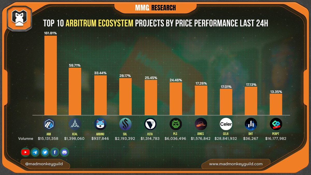 Arbitrum moon very soon!!
How much for an $ARB token will be?

Top 10 <a href="/arbitrum/">Arbitrum</a> $ARB ecosystem projects by price performance last 24h

<a href="/arbitrum/">Arbitrum</a> 
<a href="/3xcalibur69/">3xcalibur</a> 
<a href="/ArbinuCoin/">Arbinu</a> 
<a href="/saddlefinance/">Saddle</a> 
@vestafinance 
@PlutusDAO_io 
<a href="/DAOJonesOptions/">Now @JonesDAO_io</a> 
<a href="/CelerNetwork/">CelerNetwork</a> 
<a href="/dHedgeOrg/">dHEDGE</a> 
<a href="/perpprotocol/">Perpetual Protocol (=ↀωↀ=)</a>