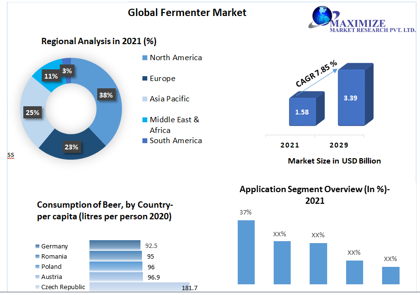 maximizesandip's tweet image. Looking for the latest updates on the fermenter market?The fermenter market is experiencing tremendous growth as fermentation continues to be an essential process in a variety of industries.  #fermenter #marketupdate #industrygrowth
Gate More Info:bit.ly/3yUl7e7